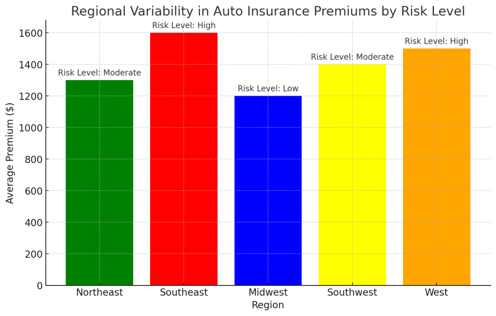 Chart comparing auto insurance premiums across U.S. regions and risk levels